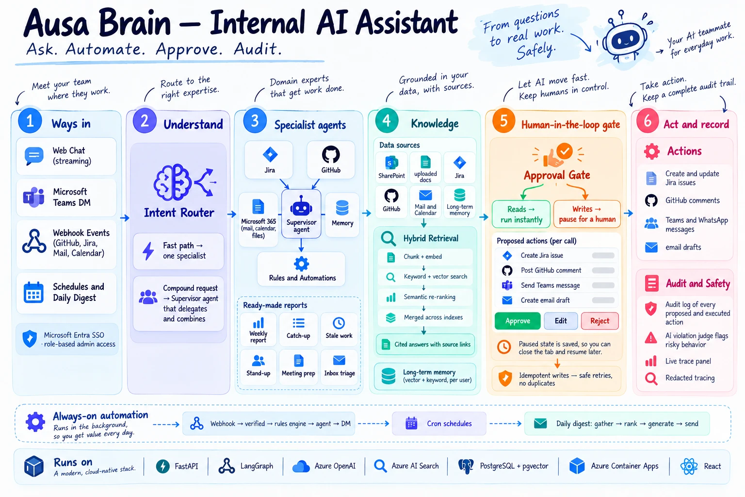 Brain architecture: ways in, intent router, specialist agents, hybrid retrieval, a human approval gate, and actions with an audit trail